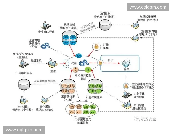 以访问控制为核心的智能安全管理与权限治理体系研究设计与应用实践 以访问控制为核心的智能安全管理与权限治理体系研究设计与应用实践